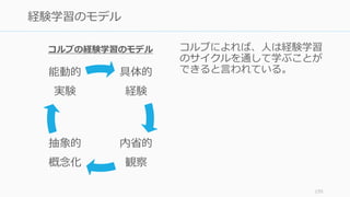 155
経験学習のモデル
コルブによれば、人は経験学習
のサイクルを通して学ぶことが
できると言われている。具体的
経験
内省的
観察
抽象的
概念化
能動的
実験
コルブの経験学習のモデル
 