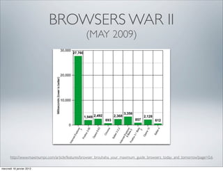 BROWSERS WAR II
                                                 (MAY 2009)




       http://www.maximumpc.com/article/features/browser_brouhaha_your_maximum_guide_browsers_today_and_tomorrow?page=0,6

mercredi 18 janvier 2012
 