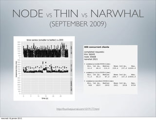 NODE VS THIN VS NARWHAL
                           (SEPTEMBER 2009)

                                                      300 concurrent clients

                                                      completed requests:
                                                      thin 36045
                                                      node 35668
                                                      narwhal 2921

                                                      > summary(node300$ttime)
                                                         Min. 1st Qu. Median      Mean 3rd Qu.    Max.
                                                         12.0    66.0   112.0    239.4   157.0 12200.0

                                                      > summary(thin300$ttime)
                                                         Min. 1st Qu. Median      Mean 3rd Qu.    Max.
                                                         71.0    84.0    87.0    208.7   107.0 23950.0

                                                      > summary(narwhal300$ttime)
                                                         Min. 1st Qu. Median      Mean 3rd Qu.    Max.
                                                          928    2837    2935     2921    3018    8759




                             http://four.livejournal.com/1019177.html


mercredi 18 janvier 2012
 