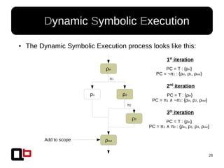 28
● Dynamic Symbolic Execution
● The Dynamic Symbolic Execution process looks like this:
ρin
ρ1 ρ2
ρout
ρ3
π1
π2
2nd
iteration
PC = T : {ρin}
PC = π1 ¬π∧ 2: {ρin, ρ2, ρout}
1st
iteration
PC = T : {ρin}
PC = ¬π1 : {ρin, ρ1, ρout}
3th
iteration
PC = T : {ρin}
PC = π1 π∧ 2 : {ρin, ρ2, ρ3, ρout}
Add to scope
 