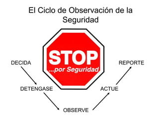 DECIDA
OBSERVE
REPORTE
El Ciclo de Observación de la
Seguridad
ACTUE
DETENGASE
 