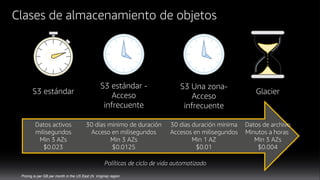 Clases de almacenamiento de objetos
GlacierS3 estándar
S3 estándar -
Acceso
infrecuente
Políticas de ciclo de vida automatizado
S3 Una zona-
Acceso
infrecuente
Datos activos
milisegundos
Min 3 AZs
$0.023
Datos de archivo
Minutos a horas
Min 3 AZs
$0.004
30 días minimo de duración
Acceso en milisegundos
Min 3 AZs
$0.0125
30 dias duración minima
Accesos en milisegundos
Min 1 AZ
$0.01
Pricing is per GB per month in the US East (N. Virginia) region
 