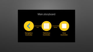 Main.storyboard
Navigation
Controller
Navigation
Controller
TableView
Controller
View
Controller
root shows
 