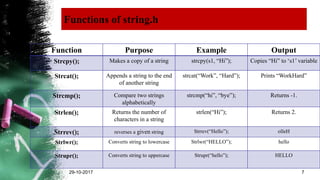 Functions of string.h
29-10-2017 7
Function Purpose Example Output
Strcpy(); Makes a copy of a string strcpy(s1, “Hi”); Copies “Hi” to ‘s1’ variable
Strcat(); Appends a string to the end
of another string
strcat(“Work”, “Hard”); Prints “WorkHard”
Strcmp(); Compare two strings
alphabetically
strcmp(“hi”, “bye”); Returns -1.
Strlen(); Returns the number of
characters in a string
strlen(“Hi”); Returns 2.
Strrev(); reverses a given string Strrev(“Hello”); olleH
Strlwr(); Converts string to lowercase Strlwr(“HELLO”); hello
Strupr(); Converts string to uppercase Strupr(“hello”); HELLO
 