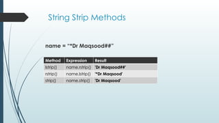 String Strip Methods
Method Expression Result
lstrip() name.rstrip() 'Dr Maqsood##'
rstrip() name.lstrip() '*Dr Maqsood'
strip() name.strip() 'Dr Maqsood'
name = “*Dr Maqsood##”
 