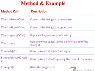 Method & Example
Method Call              Description

S2=s1.toLowerCase;       Converts the string s1 to lowercase

S2=s1.toUpperCase;       Converts the string s1 to uppercase

S2=s1.replace(‘x’,’y’)   Replace all appearances of x with y.

                         Remove white spaces at the beginning and of the
S2=s1.trim()
                         string s1

S1.equals(s2)            Returns true if s1 and s2 are equal

S1.equalsIgnoreCase(s
                         Returns true if s1=s2, ignoring the case of characters
2)

S1.length()              Gives the length of s1
                                                                 http://www.java2all.com
 