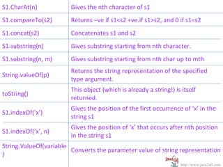 S1.CharAt(n)            Gives the nth character of s1
S1.compareTo(s2)        Returns –ve if s1<s2 +ve.if s1>s2, and 0 if s1=s2
S1.concat(s2)           Concatenates s1 and s2
S1.substring(n)         Gives substring starting from nth character.
S1.substring(n, m)      Gives substring starting from nth char up to mth
                        Returns the string representation of the specified
String.valueOf(p)
                        type argument.
                        This object (which is already a string!) is itself
toString()
                        returned.
                        Gives the position of the first occurrence of ‘x’ in the
S1.indexOf(‘x’)
                        string s1
                        Gives the position of ‘x’ that occurs after nth position
S1.indexOf(‘x’, n)
                        in the string s1
String.ValueOf(variable
                        Converts the parameter value of string representation
)
                                                                   http://www.java2all.com
 