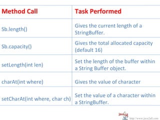 Method Call                   Task Performed
                              Gives the current length of a
Sb.length()
                              StringBuffer.
                              Gives the total allocated capacity
Sb.capacity()
                              (default 16)
                              Set the length of the buffer within
setLength(int len)
                              a String Buffer object.

charAt(int where)             Gives the value of character

                              Set the value of a character within
setCharAt(int where, char ch)
                              a StringBuffer.

                                                      http://www.java2all.com
 