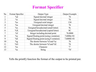 Format Specifier
No Format Specifier Output Type Output Example
1 %d Signed decimal integer 76
2 %i Signed decimal integer 76
3 %o Unsigned octal integer 134
4 %u Unsigned decimal integer 76
5 %x Unsigned hexadecimal (small letter) 9c
6 %X Unsigned hexadecimal (capital letter) 9C
7 %f Integer including decimal point 76.0000
8 %e Signed floating point (using e notation) 7.6000e+01
9 %E Signed floating point (using E notation) 7.6000E+01
10 %g The shorter between %f and %e 76
11 %G The shorter between %f and %E 76
12 %x Character ‘7’
13 %s String ‘76'
Tells the printf() function the format of the output to be printed put.
 