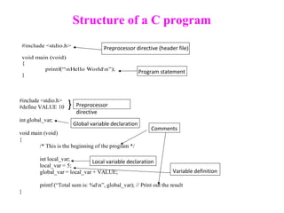 Structure of a C program
#include <stdio.h>
void main (void)
{
printf(“nHello Worldn”);
}
Preprocessor directive (header file)
Program statement
#include <stdio.h>
#define VALUE 10
int global_var;
void main (void)
{
/* This is the beginning of the program */
int local_var;
local_var = 5;
global_var = local_var + VALUE;
printf (“Total sum is: %dn”, global_var); // Print out the result
}
} Preprocessor
directive
Global variable declaration
Comments
Local variable declaration
Variable definition
 