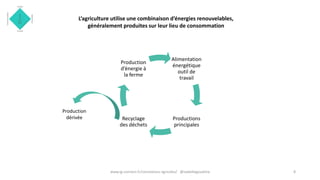 8
Alimentation
énergétique
outil de
travail
Productions
principales
Recyclage
des déchets
Production
d’énergie à
la ferme
Production
dérivée
L’agriculture utilise une combinaison d’énergies renouvelables,
généralement produites sur leur lieu de consommation
www.ig-connect.fr/connexions-agricoles/ @isabellegoudcha
 