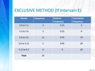 EXCLUSIVE METHOD (If Interval=3):
Classes Frequency Relative
Frequency
Cumulative
Frequency
5.0 to 5.3 3 0.15 3
5.3 to 5.6 5 0.25 8
5.6 to 5.9 11 0.55 19
5.9 to 5.12 1 0.05 20
5.12 to 6.2 0 0 20
Total 20
 