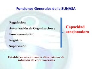 Funciones Generales de la SUNASA
Regulación
Autorización de Organización y
Funcionamiento
Registro
Supervisión
Establecer mecanismos alternativos de
solución de controversias
Capacidad
sancionadora
 