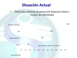 Situación Actual
• Deficiente cobertura de protección financiera frente a
eventos de enfermedad
Fuente: ENAHO, 2008
Individuos afiliados a seguros (% de la población)
0% 5% 10% 15% 20% 25% 30% 35% 40% 45% 50%
Otros
Seguridad Social
SIS
No están afiliados
4%
19%
29%
48%
 