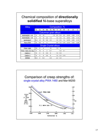 17
Chemical composition of directionally
solidified Ni-base superalloys
5.5
2.2
2.8
9.5
5
8.5
SRR99
0.15
5.5
1.0
6
0.6
8
5
8
CMSX-3
5.5
1.0
6
0.6
8
5
8
CMSX-2
0.1
5.6
8.7
2
6
10
5
PWA 1484 (3% Re)
5
1.5
12
4
5
10
PWA 1480
Single Crystal alloys
0.08
0.02
0.015
0.75
3.0
4.8
4
4
9.5
14
Rene 80H
0.15
0.05
0.015
1.4
5.5
1.0
3.0
0.6
10
10
8.4
MAR-M247
0.15
0.05
0.015
1.5
5.5
1.5
1.5
2.5
10
10
9
MAR-M246 + Hf
0.14
0.08
0.015
2.0
5.0
2.0
1.0
12
10
9
MAR-M200 + Hf
Columnar grain alloys
C
Zr
B
Hf
Al
Ti
Nb
Ta
Mo
W
Co
Cr
Alloy Composition, %
Comparison of creep strengths of:
single-crystal alloy PWA 1480 and Mar-M200
PWA 1480
 