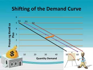 Shifting of the Demand Curve
0
1
2
3
4
5
6
10 20 30 40 50 60
Quantity Demand
PresyongKendisa
Piso
D2
D1D2
 