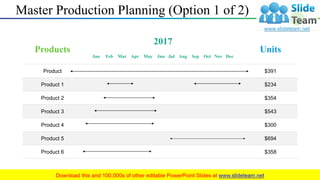 Master Production Planning (Option 1 of 2)
Products
2017
Units
Jan Feb Mar Apr May Jun Jul Aug Sep Oct Nov Dec
Product $391
Product 1 $234
Product 2 $354
Product 3 $543
Product 4 $300
Product 5 $694
Product 6 $358
35
 