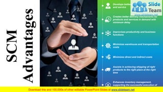 SCM
Advantages
Develops better customer relationship
and service
Creates better delivery mechanisms for
products and services in demand with
minimum delay
Improvises productivity and business
functions
Minimizes warehouse and transportation
costs
Minimizes direct and indirect costs
Assists in achieving shipping of right
products to the right place at the right
time
Enhances inventory management,
supporting the successful execution of
just-in-time stock models
9
 