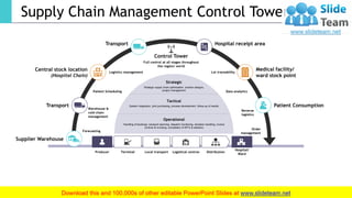 Supply Chain Management Control Tower
Transport
Central stock location
(Hospital Chain)
Hospital receipt area
Medical facility/
ward stock point
Patient Consumption
Transport
Supplier Warehouse
Forecasting
Warehouse &
cold chain
management
Patient Scheduling
Logistics management Lot traceability
Data analytics
Reverse
logistics
Order
management
Control Tower
Full control at all stages throughout
the region/ world
Strategic
Tactical
Operational
Strategic supply chain optimisation, solution designs,
project management
System integration, joint purchasing, process development, follow-up of results
Handling of bookings, transport planning, dispatch monitoring, deviation handling, invoice
controls & invoicing, compilation of KPI’s & statistics
Logistical centresLocal transport DistributionTerminalProducer
Hospital/
Ward
This slide is 100% editable. Adapt it to your needs and capture your audience's attention.
13
 