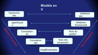 Modèle en
V
Implémentatio
n
Conception
des
composants
Conception
du
système
Spécificatio
n
fonctionnell
e
Expression
des
besoins
Tests des
composant
s
Tests du
systèm
e
Validation
fonctionnell
e
Validation
des
besoins
 