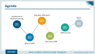 DATA SCIENCE CERTIFICATION TRAINING www.edureka.co/data-science
Agenda
Introduction to
Machine Learning
What Is SVM?
How does SVM work?
Non-Linear SVM
SVM Use case
Demo
01
02
03
04
05
06
 