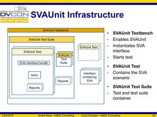 SVAUnit Infrastructure
2/29/2016 Andra Radu - AMIQ Consulting Ionuț Ciocîrlan - AMIQ Consulting 26
SVAUnit Testbench
SVAUnit Test Suite
SVAUnit Unit Test
SVAUnit Test
test()
SVA interface handle
Interface
containing
SVA
Interface
containing
SVA
SVAUnit Test
SVAUnit
Test
Suite
Reports
Reports
Reports
Reports
• SVAUnit Testbench
- Enables SVAUnit
- Instantiates SVA
interface
- Starts test
• SVAUnit Test
- Contains the SVA
scenario
• SVAUnit Test Suite
- Test and test suite
container
 