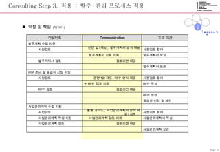 Consulting Step 3.  적용  :  발주 · 관리 프로세스 적용 역할 및 책임  (WHO) 프로세스 적용 Page-25 컨설턴트 Communication 고객 기관 발주계획 수립 지원 사전검토 관련 법 / 제도 ,  발주계획서 양식 제공   사전검토 참여    발주계획서 검토 의뢰 발주계획서 작성 발주계획서 검토 검토의견 제공   발주계획서 보완 RFP 준비 및 공급자 선정 지원 사전검토 관련 법 / 제도 , RFP  양식 제공   사전검토 참여    RFP  검토 의뢰 RFP  작성 RFP  검토 검토의견 제공   RFP  보완 공급자 선정 및 계약 사업관리계획 수립 지원 사전검토 활동 가이드 ,  사업관리계획서 양식 제공 / 검토   사전검토 참여 사업관리계획 작성 지원    사업관리계획 검토 의뢰 사업관리계획서 작성 사업관리계획 검토 검토의견 제공   사업관리계획 보완 준비 정립 적용 종료 