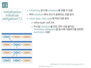 NHN	NEXT	Eunjoo	Im
Initialization

initializer

deligation(1)
▪ initializing 중 다른 initializer를 부를 수 있음

▪ 여러 initializer에서 코드가 중복되는 것을 방지

▪ value type, class type에 따라 다른 동작

▪ value type: self.init

▪ 커스텀 initializer를 만든 경우 사용 불가능
(initializer deligation을 동시에 사용하기를 원하면
extension 사용)
출처: Apple Inc. The Swift Programming Language (Swift 3)
 