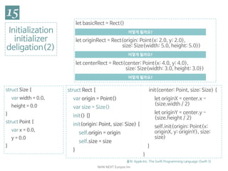NHN	NEXT	Eunjoo	Im
Initialization

initializer

deligation(2)
출처: Apple Inc. The Swift Programming Language (Swift 3)
struct Size {

var width = 0.0, 

height = 0.0

}

struct Point {

var x = 0.0,

y = 0.0

}
struct Rect {

var origin = Point()

var size = Size()

init() {}

init(origin: Point, size: Size) {

self.origin = origin

self.size = size

}
init(center: Point, size: Size) {

let originX = center.x -
(size.width / 2)

let originY = center.y -
(size.height / 2)

self.init(origin: Point(x:
originX, y: originY), size:
size)

}

}
let basicRect = Rect()

// basicRect's origin is (0.0, 0.0) and its size is (0.0, 0.0)”

let originRect = Rect(origin: Point(x: 2.0, y: 2.0), 
size: Size(width: 5.0, height: 5.0))

// originRect's origin is (2.0, 2.0) and its size is (5.0, 5.0)

let centerRect = Rect(center: Point(x: 4.0, y: 4.0), 
size: Size(width: 3.0, height: 3.0))

// centerRect's origin is (2.5, 2.5) and its size is (3.0, 3.0)
어떻게	될까요?
어떻게	될까요?
어떻게	될까요?
 