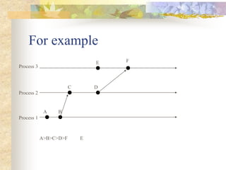 For example
Process 1
Process 2
Process 3
A B
C D
E F
A>B>C>D>F E
 