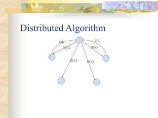 Distributed Algorithm
REQ
REQ REQ
REQ
OK OK
 