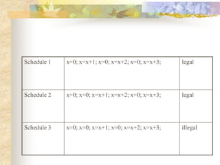 Schedule 1 x=0; x=x+1; x=0; x=x+2; x=0; x=x+3; legal
Schedule 2 x=0; x=0; x=x+1; x=x+2; x=0; x=x+3; legal
Schedule 3 x=0; x=0; x=x+1; x=0; x=x+2; x=x+3; illegal
 