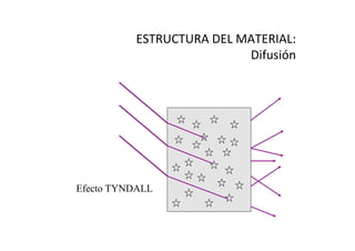 ESTRUCTURA	
  DEL	
  MATERIAL:	
  
Difusión	
  
Efecto TYNDALL
 
