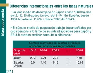 [ 23 ]
Macroeconomía
• La tasa media de desempleo en Japón desde 1960 ha sido
del 2,1%. En Estados Unidos, del 6,1%. En España, desde
1964 ha sido del 11,5% y desde 1980 del 16,4%.
• El número medio de puestos de trabajo desempeñados por
cada persona a lo largo de su vida (disponibles para Japón y
EEUU) pueden explicar parte de la diferencia:
Número acumulado de puestos de trabajo
ocupados por hombres según edades.
Grupo de
edad
16-19 20-24 25-29 … 55-64
Japón 0.72 2.06 2.71 … 4.91
Estados
Unidos
2.0 4.40 6.15 … 10.95
Diferencias internacionales entre las tasas naturales
 