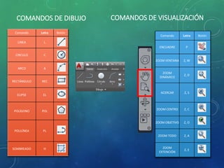 COMANDOS DE DIBUJO
Comando Letra Botón
LINEA L
CIRCULO C
ARCO A
RECTÁNGULO REC
ELIPSE EL
POLÍGONO POL
POLILÍNEA PL
SOMBREADO H
Comando Letra Botón
ENCUADRE P
ZOOM VENTANA Z, W
ZOOM
DINÁMICO
Z, D
ACERCAR Z, S
ZOOM CENTRO Z, C
ZOOM OBJETIVO Z, O
ZOOM TODO Z, A
ZOOM
EXTENCIÓN
Z, E
COMANDOS DE VISUALIZACIÓN
 
