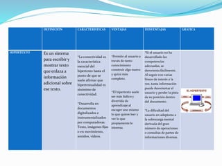 DEFINICIÓN CARACTERISTICAS VENTAJAS DESVENTAJAS GRAFICA
HIPERTEXTO Es un sistema
para escribir y
mostrar texto
que enlaza a
información
adicional sobre
ese texto.
*La conectividad es
la característica
esencial del
hipertexto hasta el
punto de que se
suele afirmar que
hipertextualidad es
sinónimo de
conectividad.
*Desarrolla en
documentos
digitalizados e
instrumentalizados
por computadoras.
Texto, imágenes fijas
o en movimiento,
sonidos, vídeos.
*Permite al usuario a
través de tanto
conocimiento
construir algo nuevo
y quizá más
completo.
*El hipertexto suele
ser más lúdico y
divertida de
aprendizaje al
escoger uno mismo
lo que quiere leer y
ver lo que
propiamente le
interesa.
*Si el usuario no ha
desarrollado las
competencias
adecuadas, se
desorienta fácilmente.
Al seguir con varias
líneas de interés a la
vez, tanta información
puede desorientar al
usuario y perder la pista
de su posición dentro
del documento.
*La dificultad del
usuario en adaptarse a
la sobrecarga mental
derivada del gran
número de operaciones
o consultas de partes de
informaciones diversas.
 
