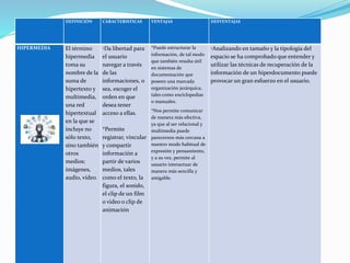 DEFINICIÓN CARACTERISTICAS VENTAJAS DESVENTAJAS
HIPERMEDIA El término
hipermedia
toma su
nombre de la
suma de
hipertexto y
multimedia,
una red
hipertextual
en la que se
incluye no
sólo texto,
sino también
otros
medios:
imágenes,
audio, vídeo.
*Da libertad para
el usuario
navegar a través
de las
informaciones, o
sea, escoger el
orden en que
desea tener
acceso a ellas.
*Permite
registrar, vincular
y compartir
información a
partir de varios
medios, tales
como el texto, la
figura, el sonido,
el clip de un film
o video o clip de
animación
*Puede estructurar la
información, de tal modo
que también resulta útil
en sistemas de
documentación que
poseen una marcada
organización jerárquica,
tales como enciclopedias
o manuales.
*Nos permite comunicar
de manera más efectiva,
ya que al ser relacional y
multimedia puede
parecernos más cercana a
nuestro modo habitual de
expresión y pensamiento,
y a su vez, permite al
usuario interactuar de
manera más sencilla y
amigable.
*Analizando en tamaño y la tipología del
espacio se ha comprobado que entender y
utilizar las técnicas de recuperación de la
información de un hiperdocumento puede
provocar un gran esfuerzo en el usuario.
 