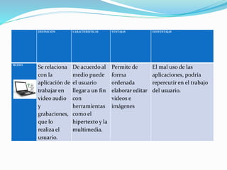 DEFINICIÓN CARACTERISTICAS VENTAJAS DESVENTAJAS
MEDIO
Se relaciona
con la
aplicación de
trabajar en
video audio
y
grabaciones,
que lo
realiza el
usuario.
De acuerdo al
medio puede
el usuario
llegar a un fin
con
herramientas
como el
hipertexto y la
multimedia.
Permite de
forma
ordenada
elaborar editar
videos e
imágenes
El mal uso de las
aplicaciones, podría
repercutir en el trabajo
del usuario.
 