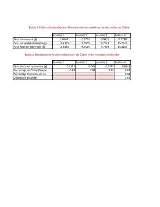 Tabla 1. Datos de pesada por diferencia de las muestras de electrodo de Cobre

                                 Análisis 1            Análisis 2         Análisis 3       Análisis 4
Peso de muestra (g)                    1.0642               0.9762           0.9425           0.9730
Peso inicial del electrodo (g)        15.7335               9.6905           9.7021          15.7326
Peso final del electrodo (g)          15.8486               9.7595           9.7793          15.8267

          Tabla 2. Resultados de la electrodeposición de Cobre en las muestras analizadas

                                 Análisis 1            Análisis 2         Análisis 3       Análisis 4
Peso de Cu en la muestra (g)                  0.1151                0.069          0.0772         0.0941
Porcentaje de Cobre (%w/w)                     10.82                 7.07             8.19           9.67
Porcentaje Promedio de Cu                                                                            8.94
Desviación estándar                                                                                  1.64
 
