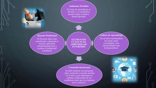 ELEMENTOS
CLAVE EN EL
APRENDIZAJE
INVERTIDO
Ambientes Flexibles
El ritmo de aprendizaje es
flexible y os estudiantes
pueden elegir cuando y
donde aprender
Cultura de Aprendizaje
En el aula se profundiza
los temas antes
consultados, crea
oportunidades mas
enriquecedoras.
Contenido intencional
Se debe plantear esta pregunta
¿Qué contenido se puede enseñar
en el aula y que materiales se
podrán a disposición de los
estudiantes para que los exploren
por si mismos?
Docente Profesional
El Docente debe estar
actualizado y dispuesto a
mejorar aplicando
retroalimentaciones y
evaluar el trabajo del
estudiante
 