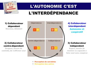 L'AUTONOMIE C'EST
L'INTERDÉPENDANCE
1) Collaborateur
dépendant
Nouveau, débutant
2) Collaborateur
contre-dépendant
Grognon, besoin de
contrôle, de s'affirmer seul
4) Collaborateur
interdépendant
Autonome et
coopératif
3) Collaborateur
indépendant
Expert, besoin de
montrer sa capacité à
faire seul sans coopérer
●
Perception de soi-même
●
Perception des autres
 