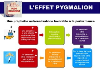 L'EFFET PYGMALION
Une prophétie autoréalisatrice favorable à la performance
+
+
+
+
+
+
 