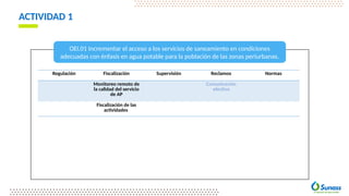 ACTIVIDAD 1
OEI.01 Incrementar el acceso a los servicios de saneamiento en condiciones
adecuadas con énfasis en agua potable para la población de las zonas periurbanas.
Regulación Fiscalización Supervisión Reclamos Normas
Monitoreo remoto de
la calidad del servicio
de AP
Comunicación
efectiva
Fiscalización de las
actividades
 