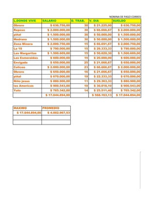 L.DONDE VIVE SALARIO D. TRAB. V. DIA SUELDO
Obrero $ 636.750,00 30 $ 21.225,00 $ 636.750,00
Reposo $ 2.000.000,00 30 $ 66.666,67 $ 2.000.000,00
piñal $ 1.500.000,00 30 $ 50.000,00 $ 1.500.000,00
Medrano $ 1.500.000,00 30 $ 50.000,00 $ 1.500.000,00
Zona Minera $ 2.000.750,00 15 $ 66.691,67 $ 2.000.750,00
La 18 $ 790.000,00 15 $ 26.333,33 $ 790.000,00
Las Margaritas $ 1.500.609,00 15 $ 50.020,30 $ 1.500.609,00
Las Esmeraldas $ 600.000,00 15 $ 20.000,00 $ 600.000,00
Envigado $ 650.000,00 25 $ 21.666,67 $ 650.000,00
Coliceo $ 2.000.000,00 23 $ 66.666,67 $ 2.000.000,00
Obrero $ 650.000,00 16 $ 21.666,67 $ 650.000,00
piñal $ 670.000,00 19 $ 22.333,33 $ 670.000,00
Niño jesus $ 880.900,00 11 $ 29.363,33 $ 880.900,00
las Americas $ 900.543,00 10 $ 30.018,10 $ 900.543,00
Yuto $ 765.342,00 14 $ 25.511,40 $ 765.342,00
$ 17.044.894,00 $ 568.163,13 $ 17.044.894,00
MAXIMO PROMEDIO
$ 17.044.894,00 $ 4.002.967,53
NOMINA DE PAGO CORRESPONDIENTE A
 