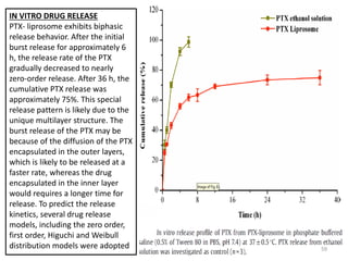 IN VITRO DRUG RELEASE
PTX- liprosome exhibits biphasic
release behavior. After the initial
burst release for approximately 6
h, the release rate of the PTX
gradually decreased to nearly
zero-order release. After 36 h, the
cumulative PTX release was
approximately 75%. This special
release pattern is likely due to the
unique multilayer structure. The
burst release of the PTX may be
because of the diffusion of the PTX
encapsulated in the outer layers,
which is likely to be released at a
faster rate, whereas the drug
encapsulated in the inner layer
would requires a longer time for
release. To predict the release
kinetics, several drug release
models, including the zero order,
first order, Higuchi and Weibull
distribution models were adopted 59
 