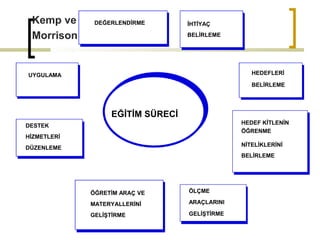 Kemp ve
Morrison
HEDEF KİTLENİN
ÖĞRENME
NİTELİKLERİNİ
BELİRLEME
ÖLÇME
ARAÇLARINI
GELİŞTİRME
ÖĞRETİM ARAÇ VE
MATERYALLERİNİ
GELİŞTİRME
DESTEK
HİZMETLERİ
DÜZENLEME
UYGULAMA
İHTİYAÇ
BELİRLEME
HEDEFLERİ
BELİRLEME
DEĞERLENDİRME
EĞİTİM SÜRECİ
 