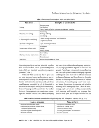 Task-Based Language Learning Old Approach, New Style...

Table 4. Taxonomy of task types in Willis and Willis (2007)

Task types

Examples of specific tasks

Listing

Brainstorming
Fact-finding
Games based on listing: quizzes, memory and guessing.

Ordering and sorting

Sequencing
Ranking ordering
Classifying

Comparing and contrasting

Games finding similarities and differences
Graphic organizers

Problem-solving tasks

Logic problem prediction

Projects and creative tasks

Newspaper
Posters
Survey fantasy

Sharing personal experiences

Story telling
Anecdotes
Reminiscences

Matching

Words and phrases to pictures

from a list given by the teach er. When the topic has
been chosen, teach ers can set up different types of
tasks which are classified according to cognitive
processes (Table 4).
Willis and Willis (2007) say that “a good task
not only generates interest and creates an acceptable degree of challenge, but also generates opportunities for learners to experience and activate as
much language as possible” (p. 70). At this point it is
necessary to distinguish among focus on meaning,
focus on language and focus on form. The teach er
begins by choosing a topic, narrows it down and designs the different kinds of tasks; while developing

the tasks there will be different language needs. Focus on language and form depends on how tasks are
graded. Pupils begin with a simple task and during
the task cycle perform more challenging cognitive
and linguistic tasks. There will be different instances
to focus on language and form; however, the main
focus is on meaning since students want to achieve
an outcome. Focus on language occurs when learners “pause their process for meaning and switch to
thinking about the language itself ” (Willis & Willis,
2007, p. 113). Learners are working independently
with meaning and highlight any language they
need to draw upon. For example, students look up

Table 5. Main differences between focusing on language and form (Willis & Willis, 2007, p. 114)

Focus on language
•	 Students’ initiative and needs.
•	 Takes into account the context of the
communicative activity.
•	 Students explore what they need.
•	 Student-centered.

Focus on form
•	 Teach er’s initiative and need.
•	 Outside the context of the
communicative activity.
•	 Teach er provides what students need.
•	 Teach er-centered.

PROFILE Vol. 12, No. 2, October 2010. ISSN 1657-0790. Bogotá, Colombia. Pages 165-178

171

 