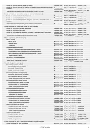 © IFRS Foundation 13
Cuentas por cobrar no corrientes debidas por terceros X momento, deudor NIIF para las PYMES 4.11 b Información a revelar
Cuentas por cobrar no corrientes que surgen de ingresos acumulados (devengados) pendientes
de facturar
X momento, deudor NIIF para las PYMES 4.11 b Información a revelar
Total cuentas comerciales por cobrar y otras cuentas por cobrar no corrientes X momento, deudor
NIIF para las PYMES 4.11 b Información a revelar, NIIF
para las PYMES 4.2 b Información a revelar
Cuentas comerciales por cobrar y otras cuentas por cobrar corrientes [resumen]
Cuentas por cobrar corrientes a partes relacionadas X momento, deudor NIIF para las PYMES 4.11 b Información a revelar
Cuentas por cobrar corrientes a terceros X momento, deudor NIIF para las PYMES 4.11 b Información a revelar
Cuentas por cobrar corrientes que surgen de ingresos acumulados o devengados todavía no
facturados
X momento, deudor NIIF para las PYMES 4.11 b Información a revelar
Total cuentas comerciales por cobrar y otras cuentas por cobrar corrientes X momento, deudor
NIIF para las PYMES 4.11 b Información a revelar, NIIF
para las PYMES 4.2 b Información a revelar
Cuentas comerciales por cobrar y otras cuentas por cobrar [resumen]
Cuentas por cobrar a cargo de partes relacionadas X momento, deudor NIIF para las PYMES 4.11 b Información a revelar
Cuentas por cobrar a cargo de terceros X momento, deudor NIIF para las PYMES 4.11 b Información a revelar
Cuentas por cobrar que surgen de ingresos acumulados o devengados todavía no facturados X momento, deudor NIIF para las PYMES 4.11 b Información a revelar
Total cuentas comerciales por cobrar y otras cuentas por cobrar X momento, deudor
NIIF para las PYMES 4.11 b Información a revelar, NIIF
para las PYMES 4.2 b Información a revelar
Efectivo y equivalentes al efectivo [sinopsis]
Efectivo [sinopsis]
Efectivo en caja X momento, deudor NIIF para las PYMES 7.20 Práctica común
Saldos en bancos X momento, deudor NIIF para las PYMES 7.20 Práctica común
Total efectivo X momento, deudor NIIF para las PYMES 7.20 Práctica común
Equivalentes al efectivo [sinopsis]
Depósitos a corto plazo, clasificados como equivalentes al efectivo X momento, deudor NIIF para las PYMES 7.20 Práctica común
Inversiones a corto plazo, clasificados como equivalentes al efectivo X momento, deudor NIIF para las PYMES 7.20 Práctica común
Otros acuerdos bancarios, clasificados como equivalentes al efectivo X momento, deudor NIIF para las PYMES 7.20 Práctica común
Total equivalentes al efectivo X momento, deudor NIIF para las PYMES 7.20 Práctica común
Otro efectivo y equivalentes al efectivo X momento, deudor NIIF para las PYMES 7.20 Práctica común
Total de efectivo y equivalentes al efectivo X momento, deudor
NIIF para las PYMES 4.2 a Información a revelar, NIIF
para las PYMES 7.20 Información a revelar
Clases de otras provisiones [sinopsis]
Provisiones de garantías [sinopsis]
Provisión por garantías no corriente X momento, acreedor NIIF para las PYMES 21A.4 Ejemplo
Provisión de garantía corriente X momento, acreedor NIIF para las PYMES 21A.4 Ejemplo
Total de provisiones de garantías X momento, acreedor NIIF para las PYMES 21A.4 Ejemplo
Provisiones por reestructuración [sinopsis]
Provisión de reestructuración no corriente X momento, acreedor NIIF para las PYMES 21A.3 Ejemplo
Provisión por restructuración corriente X momento, acreedor NIIF para las PYMES 21A.3 Ejemplo
Total de otras provisiones de reestructuración X momento, acreedor NIIF para las PYMES 21A.3 Ejemplo
Provisiones por procesos legales [sinopsis]
Provisión por procesos legales no corriente X momento, acreedor NIIF para las PYMES 21A.9 Ejemplo
Provisión corriente por procesos legales X momento, acreedor NIIF para las PYMES 21A.9 Ejemplo
Total de provisiones por procesos legales X momento, acreedor NIIF para las PYMES 21A.9 Ejemplo
Provisión por reembolsos [resumen]
Provisión por reembolsos no corriente X momento, acreedor NIIF para las PYMES 21A.5 Ejemplo
Provisión por reembolsos corrientes X momento, acreedor NIIF para las PYMES 21A.5 Ejemplo
Total provisión por reembolso X momento, acreedor NIIF para las PYMES 21A.5 Ejemplo
Provisiones por contratos onerosos [sinopsis]
Provisión por contratos onerosos no corriente X momento, acreedor NIIF para las PYMES 21A.2 Ejemplo
Provisión corriente por contratos onerosos X momento, acreedor NIIF para las PYMES 21A.2 Ejemplo
Total de provisiones por contratos onerosos X momento, acreedor NIIF para las PYMES 21A.2 Ejemplo
Otras provisiones diversas [sinopsis]
Otras provisiones variadas no corrientes X momento, acreedor NIIF para las PYMES 4.11 e Práctica común
Otras provisiones variadas corrientes X momento, acreedor NIIF para las PYMES 4.11 e Práctica común
Total de otras provisiones diversas X momento, acreedor NIIF para las PYMES 4.11 e Práctica común
Otras provisiones [sinopsis]
Otras provisiones no corrientes X momento, acreedor NIIF para las PYMES 4.11 e Información a revelar
Otras provisiones corrientes X momento, acreedor NIIF para las PYMES 4.11 e Información a revelar
Total de otras provisiones X momento, acreedor
NIIF para las PYMES 21.14 a (i) Información a revelar,
NIIF para las PYMES 4.11 e Información a revelar
Cuentas comerciales por pagar y otras cuentas por pagar no corrientes [resumen]
Cuentas comerciales por pagar no corrientes X momento, acreedor NIIF para las PYMES 4.11 d Información a revelar
 