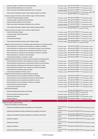 © IFRS Foundation 14
Cuentas por pagar no corrientes con partes relacionadas X momento, acreedor NIIF para las PYMES 4.11 d Información a revelar
Ingresos diferidos clasificados como no corrientes X momento, acreedor NIIF para las PYMES 4.11 d Información a revelar
Pasivos acumulados (devengados) clasificados como no corrientes X momento, acreedor NIIF para las PYMES 4.11 d Información a revelar
Total cuentas comerciales por pagar y otras cuentas por pagar no corrientes X momento, acreedor
NIIF para las PYMES 4.11 d Información a revelar, NIIF
para las PYMES 4.2 l Información a revelar
Cuentas por pagar comerciales y otras cuentas por pagar corrientes [sinopsis]
Cuentas comerciales por pagar corrientes X momento, acreedor NIIF para las PYMES 4.11 d Información a revelar
Cuentas por pagar corrientes a partes relacionadas X momento, acreedor NIIF para las PYMES 4.11 d Información a revelar
Ingresos diferidos clasificados como corrientes X momento, acreedor NIIF para las PYMES 4.11 d Información a revelar
Pasivos acumulados (devengados) clasificados como corrientes X momento, acreedor NIIF para las PYMES 4.11 d Información a revelar
Total cuentas comerciales por pagar y otras cuentas por pagar corrientes X momento, acreedor
NIIF para las PYMES 4.11 d Información a revelar, NIIF
para las PYMES 4.2 l Información a revelar
Cuentas comerciales por pagar y otras cuentas por pagar [resumen]
Cuentas comerciales por pagar X momento, acreedor NIIF para las PYMES 4.11 d Información a revelar
Cuentas por pagar a partes relacionadas X momento, acreedor NIIF para las PYMES 4.11 d Información a revelar
Ingresos diferidos X momento, acreedor NIIF para las PYMES 4.11 d Información a revelar
Acumulaciones (devengos) X momento, acreedor NIIF para las PYMES 4.11 d Información a revelar
Total cuentas comerciales por pagar y otras cuentas por pagar X momento, acreedor
NIIF para las PYMES 4.11 d Información a revelar, NIIF
para las PYMES 4.2 l Información a revelar
Categorías de activos financieros no corrientes y pasivos financieros no corrientes [resumen]
Activos financieros no corrientes al valor razonable con cambios en resultados X momento, deudor NIIF para las PYMES 11.41 a Información a revelar
Activos financieros no corrientes que son instrumentos de deuda, al costo amortizado X momento, deudor NIIF para las PYMES 11.41 b Información a revelar
Activos financieros no corrientes que son instrumentos de patrimonio, al costo X momento, deudor NIIF para las PYMES 11.41 c Información a revelar
Pasivos financieros no corrientes al valor razonable con cambios en resultados X momento, acreedor NIIF para las PYMES 11.41 d Información a revelar
Pasivos financieros no corrientes al costo amortizado X momento, acreedor NIIF para las PYMES 11.41 e Información a revelar
Compromisos de préstamo no corrientes, al costo X momento, acreedor NIIF para las PYMES 11.41 f Información a revelar
Categorías de activos financieros corrientes y pasivos financieros corrientes [resumen]
Activos financieros corrientes al valor razonable con cambios en resultados X momento, deudor NIIF para las PYMES 11.41 a Información a revelar
Activos financieros corrientes que son instrumentos de deuda, al costo amortizado X momento, deudor NIIF para las PYMES 11.41 b Información a revelar
Activos financieros corrientes que son instrumentos de patrimonio, al costo X momento, deudor NIIF para las PYMES 11.41 c Información a revelar
Pasivos financieros corrientes al valor razonable con cambios en resultados X momento, acreedor NIIF para las PYMES 11.41 d Información a revelar
Pasivos financieros corrientes al costo amortizado X momento, acreedor NIIF para las PYMES 11.41 e Información a revelar
Compromisos de préstamo corrientes, al costo X momento, acreedor NIIF para las PYMES 11.41 f Información a revelar
Categorías de activos financieros y pasivos financieros [sinopsis]
Activos financieros al valor razonable con cambios en resultados X momento, deudor NIIF para las PYMES 11.41 a Información a revelar
Activos financieros que son instrumentos de deuda, al costo amortizado X momento, deudor NIIF para las PYMES 11.41 b Información a revelar
Activos financieros que son instrumentos de patrimonio, al costo X momento, deudor NIIF para las PYMES 11.41 c Información a revelar
Pasivos financieros al valor razonable con cambios en resultados X momento, acreedor NIIF para las PYMES 11.41 d Información a revelar
Pasivos financieros al costo amortizado X momento, acreedor NIIF para las PYMES 11.41 e Información a revelar
Compromisos de préstamo, al costo X momento, acreedor NIIF para las PYMES 11.41 f Información a revelar
Otras reservas [sinopsis]
Reserva de diferencias de cambio por conversión X momento, acreedor
NIIF para las PYMES 30.25 b Información a revelar,
NIIF para las PYMES 4.3 Práctica común
Reserva de coberturas del flujo de efectivo X momento, acreedor NIIF para las PYMES 4.3 Práctica común
Superávit de revaluación X momento, acreedor NIIF para las PYMES 17.15C Información a revelar
Total otras reservas X momento, acreedor NIIF para las PYMES 4.11 f Información a revelar
[800200] Notas - Análisis de ingresos y gastos
Análisis de ingresos y gastos [sinopsis]
Ingresos de actividades ordinarias [sinopsis]
Ingresos de actividades ordinarias procedentes de la venta de bienes
X intervalo de tiempo,
acreedor
NIIF para las PYMES 23.30 b (i) Información a revelar
Ingresos de actividades ordinarias procedentes de la prestación de servicios
X intervalo de tiempo,
acreedor
NIIF para las PYMES 23.30 b (ii) Información a revelar
Ingresos de actividades ordinarias procedentes de contratos de construcción
X intervalo de tiempo,
acreedor
NIIF para las PYMES 23.30 b (viii) Información a revelar,
NIIF para las PYMES 23.31 a Información a revelar
Ingresos por regalías
X intervalo de tiempo,
acreedor
NIIF para las PYMES 23.30 b (iv) Información a revelar
Ingresos por intereses
X intervalo de tiempo,
acreedor
NIIF para las PYMES 23.30 b (iii) Información a revelar
Ingreso por dividendo
X intervalo de tiempo,
acreedor
NIIF para las PYMES 23.30 b (v) Información a revelar
Ingresos de actividades ordinarias por comisiones
X intervalo de tiempo,
acreedor
NIIF para las PYMES 23.30 b (vi) Información a revelar
 