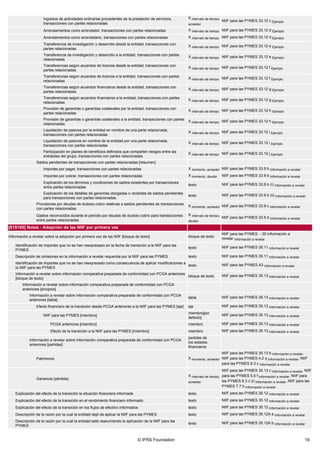 © IFRS Foundation 19
Ingresos de actividades ordinarias procedentes de la prestación de servicios,
transacciones con partes relacionadas
X intervalo de tiempo,
acreedor
NIIF para las PYMES 33.12 c Ejemplo
Arrendamientos como arrendador, transacciones con partes relacionadas X intervalo de tiempo NIIF para las PYMES 33.12 d Ejemplo
Arrendamientos como arrendatario, transacciones con partes relacionadas X intervalo de tiempo NIIF para las PYMES 33.12 d Ejemplo
Transferencia de investigación y desarrollo desde la entidad, transacciones con
partes relacionadas
X intervalo de tiempo NIIF para las PYMES 33.12 e Ejemplo
Transferencia de investigación y desarrollo a la entidad, transacciones con partes
relacionadas
X intervalo de tiempo NIIF para las PYMES 33.12 e Ejemplo
Transferencias según acuerdos de licencia desde la entidad, transacciones con
partes relacionadas
X intervalo de tiempo NIIF para las PYMES 33.12 f Ejemplo
Transferencias según acuerdos de licencia a la entidad, transacciones con partes
relacionadas
X intervalo de tiempo NIIF para las PYMES 33.12 f Ejemplo
Transferencias según acuerdos financieros desde la entidad, transacciones con
partes relacionadas
X intervalo de tiempo NIIF para las PYMES 33.12 g Ejemplo
Transferencias según acuerdos financieros a la entidad, transacciones con partes
relacionadas
X intervalo de tiempo NIIF para las PYMES 33.12 g Ejemplo
Provisión de garantías o garantías colaterales por la entidad, transacciones con
partes relacionadas
X intervalo de tiempo NIIF para las PYMES 33.12 h Ejemplo
Provisión de garantías o garantías colaterales a la entidad, transacciones con partes
relacionadas
X intervalo de tiempo NIIF para las PYMES 33.12 h Ejemplo
Liquidación de pasivos por la entidad en nombre de una parte relacionada,
transacciones con partes relacionadas
X intervalo de tiempo NIIF para las PYMES 33.12 i Ejemplo
Liquidación de pasivos en nombre de la entidad por una parte relacionada,
transacciones con partes relacionadas
X intervalo de tiempo NIIF para las PYMES 33.12 i Ejemplo
Participación en planes de beneficios definidos que comparten riesgos entre las
entidades del grupo, transacciones con partes relacionadas
X intervalo de tiempo NIIF para las PYMES 33.12 j Ejemplo
Saldos pendientes de transacciones con partes relacionadas [resumen]
Importes por pagar, transacciones con partes relacionadas X momento, acreedor NIIF para las PYMES 33.9 b Información a revelar
Importes por cobrar, transacciones con partes relacionadas X momento, deudor NIIF para las PYMES 33.9 b Información a revelar
Explicación de los términos y condiciones de saldos existentes por transacciones
entre partes relacionadas
texto NIIF para las PYMES 33.9 b (i) Información a revelar
Explicación de los detalles de garantías otorgadas o recibidas de saldos pendientes
para transacciones con partes relacionadas
texto NIIF para las PYMES 33.9 b (ii) Información a revelar
Provisiones por deudas de dudoso cobro relativas a saldos pendientes de transacciones
con partes relacionadas
X momento, acreedor NIIF para las PYMES 33.9 c Información a revelar
Gastos reconocidos durante el periodo por deudas de dudoso cobro para transacciones
entre partes relacionadas
X intervalo de tiempo,
deudor
NIIF para las PYMES 33.9 d Información a revelar
[819100] Notas - Adopción de las NIIF por primera vez
Información a revelar sobre la adopción por primera vez de las NIIF [bloque de texto] bloque de texto
NIIF para las PYMES - 35 Información a
revelar Información a revelar
Identificación de importes que no se han reexpresado en la fecha de transición a la NIIF para las
PYMES
texto NIIF para las PYMES 35.11 Información a revelar
Descripción de omisiones en la información a revelar requerida por la NIIF para las PYMES texto NIIF para las PYMES 35.11 Información a revelar
Identificación de importes que no se han reexpresado como consecuencia de aplicar modificaciones a
la NIIF para las PYMES
texto NIIF para las PYMES A3 Información a revelar
Información a revelar sobre información comparativa preparada de conformidad con PCGA anteriores
[bloque de texto]
bloque de texto NIIF para las PYMES 35.13 Información a revelar
Información a revelar sobre información comparativa preparada de conformidad con PCGA
anteriores [sinopsis]
Información a revelar sobre información comparativa preparada de conformidad con PCGA
anteriores [tabla]
tabla NIIF para las PYMES 35.13 Información a revelar
Efecto financiero de la transición desde PCGA anteriores a la NIIF para las PYMES [eje] eje NIIF para las PYMES 35.13 Información a revelar
NIIF para las PYMES [miembro]
miembro[por
defecto]
NIIF para las PYMES 35.13 Información a revelar
PCGA anteriores [miembro] miembro NIIF para las PYMES 35.13 Información a revelar
Efecto de la transición a la NIIF para las PYMES [miembro] miembro NIIF para las PYMES 35.13 Información a revelar
Información a revelar sobre información comparativa preparada de conformidad con PCGA
anteriores [partidas]
partidas de
los estados
financieros
Patrimonio X momento, acreedor
NIIF para las PYMES 35.13 b Información a revelar,
NIIF para las PYMES 4.2 q Información a revelar, NIIF
para las PYMES 6.3 c Información a revelar
Ganancia (pérdida)
X intervalo de tiempo,
acreedor
NIIF para las PYMES 35.13 c Información a revelar, NIIF
para las PYMES 5.5 f Información a revelar, NIIF para
las PYMES 6.3 c (i) Información a revelar, NIIF para las
PYMES 7.7 b Información a revelar
Explicación del efecto de la transición la situación financiera informada texto NIIF para las PYMES 35.12 Información a revelar
Explicación del efecto de la transición en el rendimiento financiero informado texto NIIF para las PYMES 35.12 Información a revelar
Explicación del efecto de la transición en los flujos de efectivo informados texto NIIF para las PYMES 35.12 Información a revelar
Descripción de la razón por la cual la entidad dejó de aplicar la NIIF para las PYMES texto NIIF para las PYMES 35.12A a Información a revelar
Descripción de la razón por la cual la entidad está reasumiendo la aplicación de la NIIF para las
PYMES
texto NIIF para las PYMES 35.12A b Información a revelar
 
